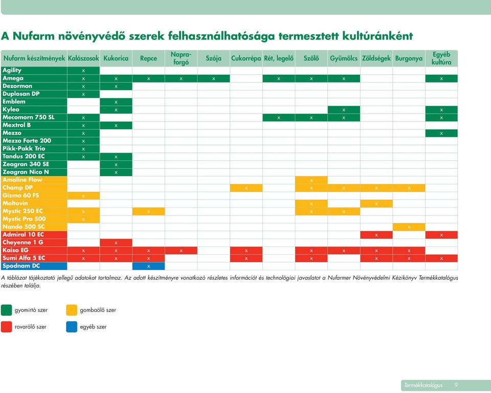 EG Sumi Alfa 5 EC Spodnam DC Repce Napraforgó Szója Cukorrépa Rét, legelô Szôlô Gyümölcs Zöldségek Burgonya Egyéb kultúra A táblázat tájékoztató jellegû adatokat tartalmaz.