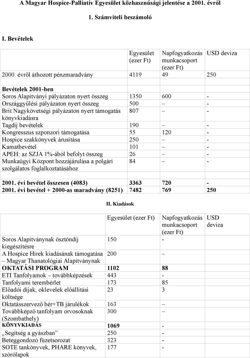 támogatás 807 - könyvkiadásra Tagdíj bevételek 190 - Kongresszus szponzori támogatása 55 120 - Hospice szakkönyvek árusítása 250 - Kamatbevétel 101 - APEH: az SZJA 1%-ából befolyt összeg 26 -