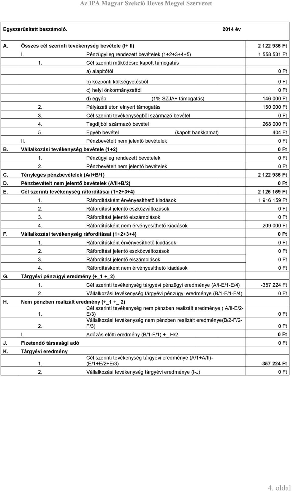 Cél szerinti tevékenységből származó bevétel 4. Tagdíjból származó bevétel 268 00 5. Egyéb bevétel (kapott bankkamat) 404 Ft II. Pénzbevételt nem jelentő bevételek B.