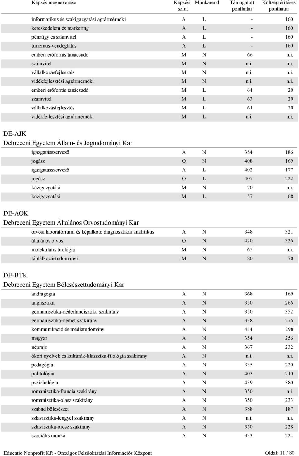 i. n.i. DE-ÁJK Debreceni Egyetem Állam- és Jogtudományi Kar igazgatásszervezı A N 384 186 jogász O N 408 169 igazgatásszervezı A L 402 177 jogász O L 407 222 közigazgatási M N 70 n.i. közigazgatási M