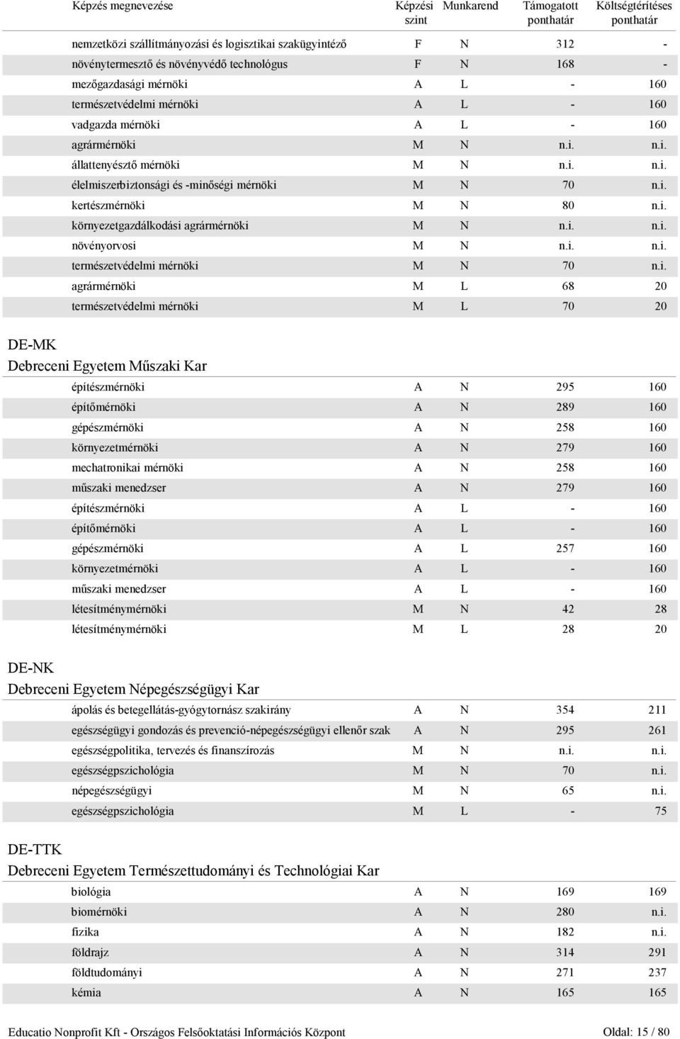 i. n.i. növényorvosi M N n.i. n.i. természetvédelmi mérnöki M N 70 n.i. agrármérnöki M L 68 20 természetvédelmi mérnöki M L 70 20 DE-MK Debreceni Egyetem Mőszaki Kar építészmérnöki A N 295 160