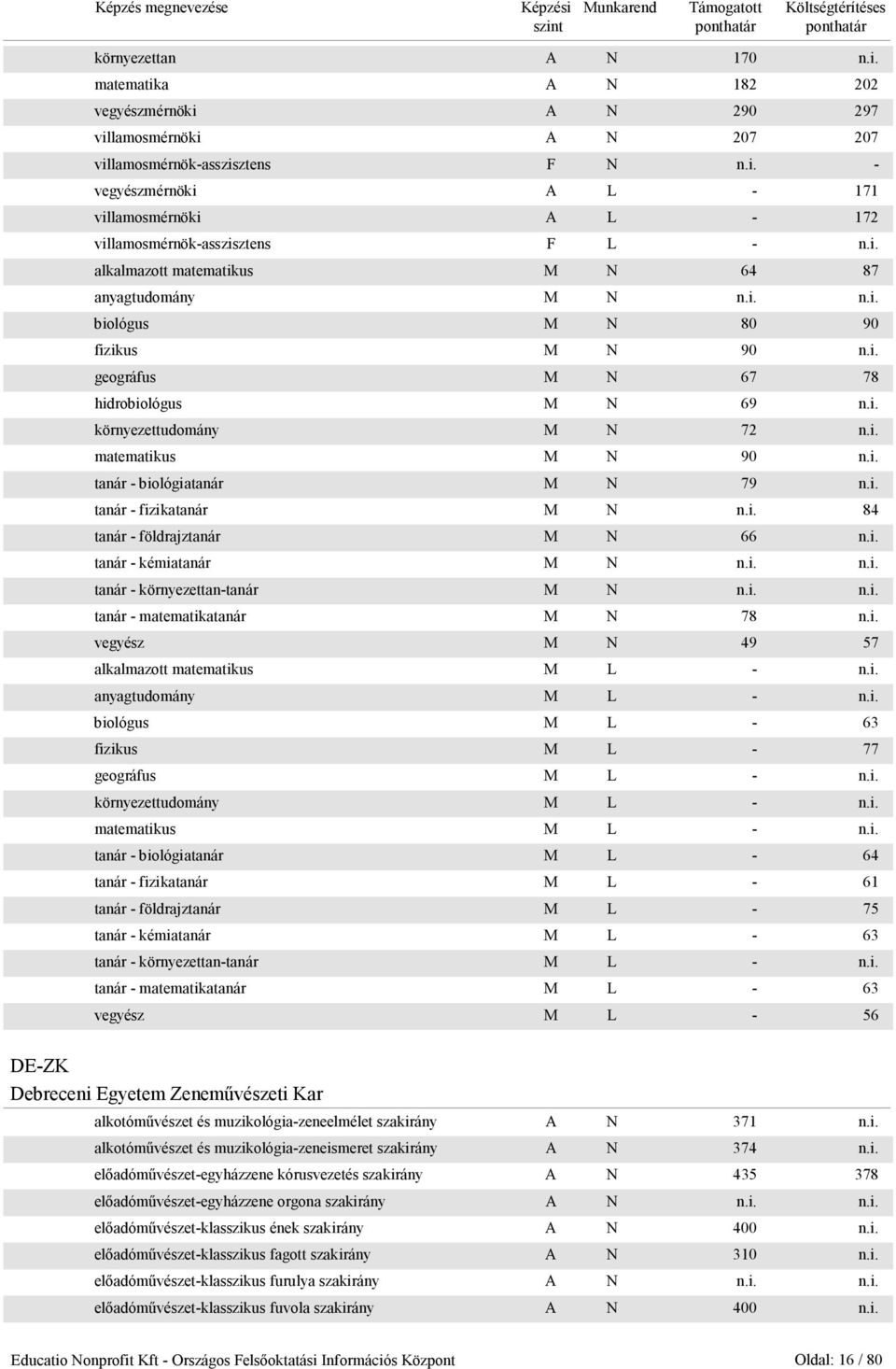 i. tanár - biológiatanár M N 79 n.i. tanár - fizikatanár M N n.i. 84 tanár - földrajztanár M N 66 n.i. tanár - kémiatanár M N n.i. n.i. tanár - környezettan-tanár M N n.i. n.i. tanár - matematikatanár M N 78 n.