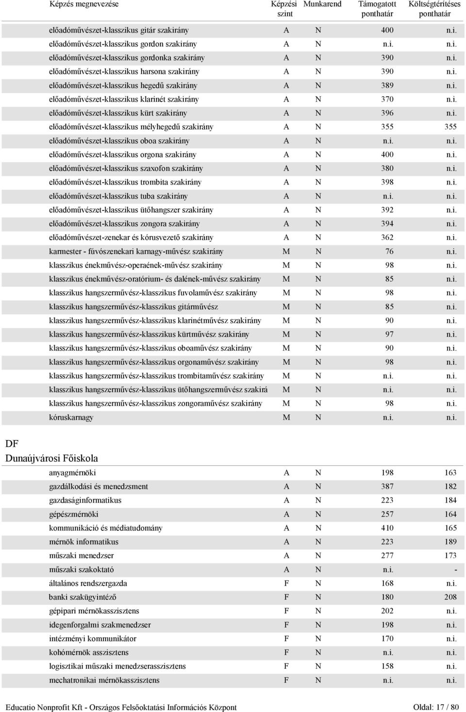 i. n.i. elıadómővészet-klasszikus orgona szakirány A N 400 n.i. elıadómővészet-klasszikus szaxofon szakirány A N 380 n.i. elıadómővészet-klasszikus trombita szakirány A N 398 n.i. elıadómővészet-klasszikus tuba szakirány A N n.