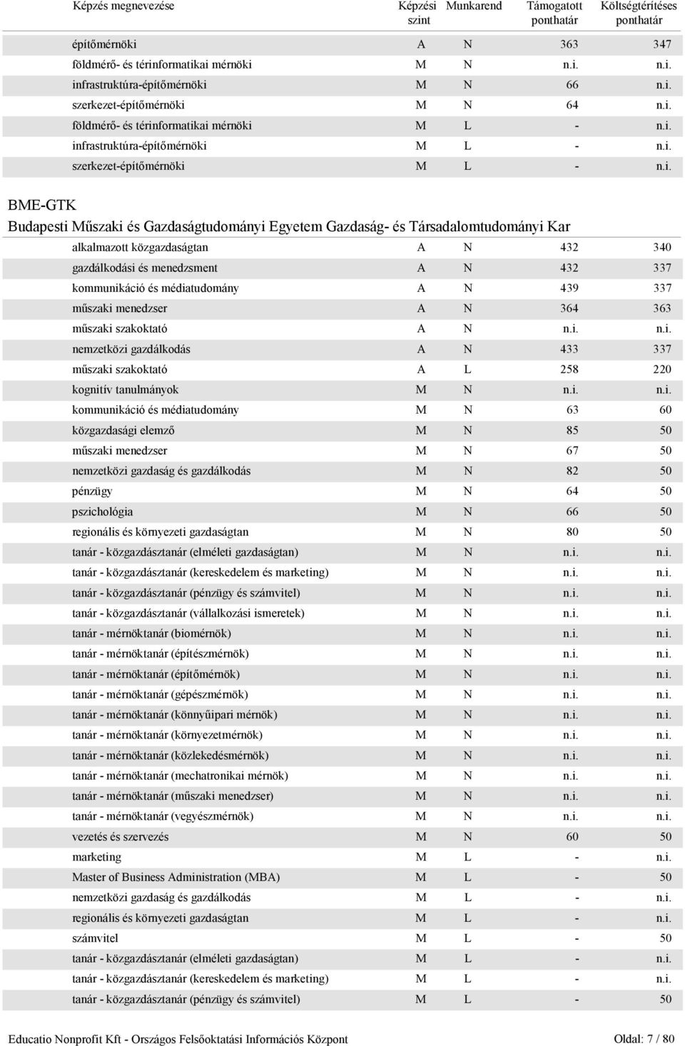 432 337 kommunikáció és médiatudomány A N 439 337 mőszaki menedzser A N 364 363 mőszaki szakoktató A N n.i. n.i. nemzetközi gazdálkodás A N 433 337 mőszaki szakoktató A L 258 220 kognitív tanulmányok M N n.