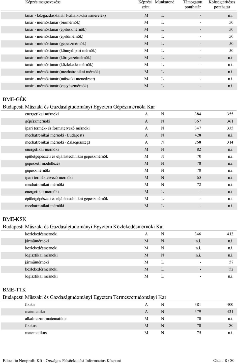 tanár - mérnöktanár (könnyőipari mérnök) M L - 50 tanár - mérnöktanár (környezetmérnök) M L - n.i. tanár - mérnöktanár (közlekedésmérnök) M L - n.i. tanár - mérnöktanár (mechatronikai mérnök) M L - n.