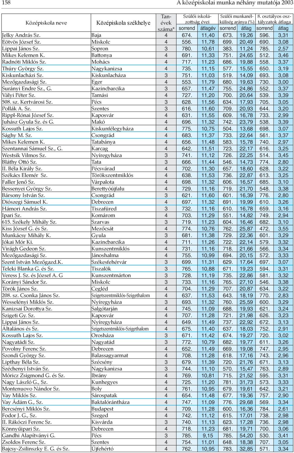 15,55 650. 3,19 Kiskunlacházi Sz. Kiskunlacháza 3 751. 11,03 519. 14,09 693. 3,08 Mezőgazdasági Sz. Eger 4 553. 11,79 680. 19,63 730. 3,00 Surányi Endre Sz., G. Kazincbarcika 3 657. 11,47 755.
