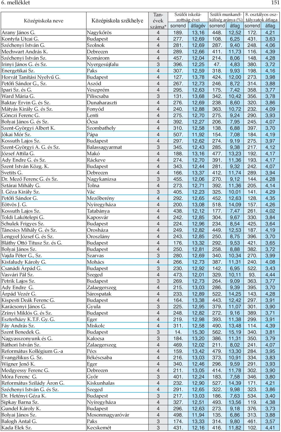 3,72 Energetikai Sz. Paks 4 307. 12,59 318. 9,93 198. 4,16 Horvát Tanítási Nyelvű G. Budapest 4 127. 13,78 424. 12,00 273. 3,98 Petőfi Sándor G., Sz. Aszód 4 267. 12,73 246. 8,72 314. 3,88 Ipari Sz.