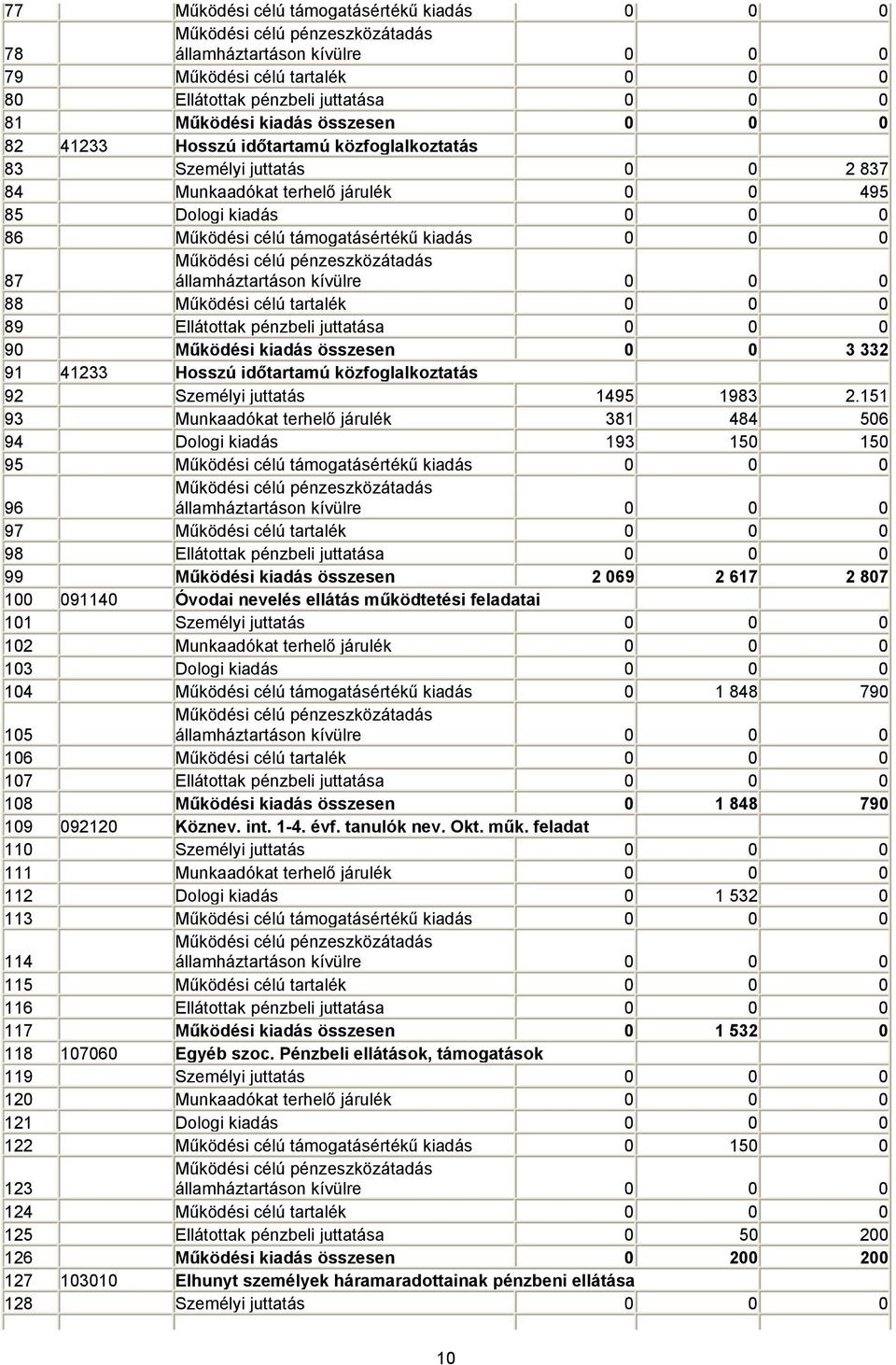 0 0 0 87 Működési célú pénzeszközátadás államháztartáson kívülre 0 0 0 88 Működési célú tartalék 0 0 0 89 Ellátottak pénzbeli juttatása 0 0 0 90 Működési kiadás összesen 0 0 3 332 91 41233 Hosszú