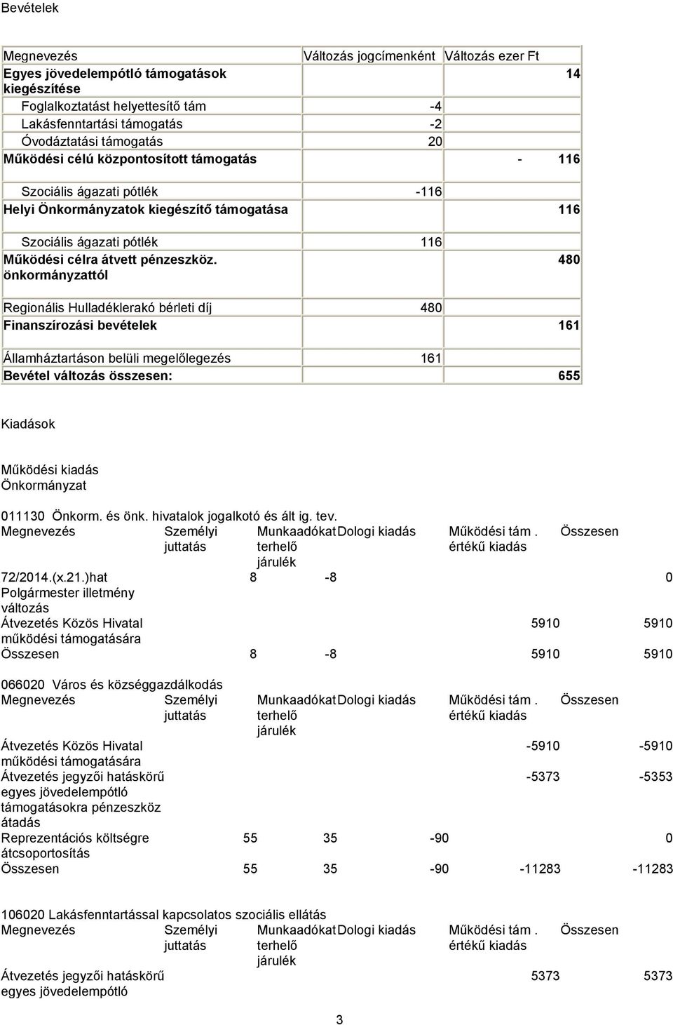 önkormányzattól 480 Regionális Hulladéklerakó bérleti díj 480 Finanszírozási bevételek 161 Államháztartáson belüli megelőlegezés 161 Bevétel változás összesen: 655 Kiadások Működési kiadás