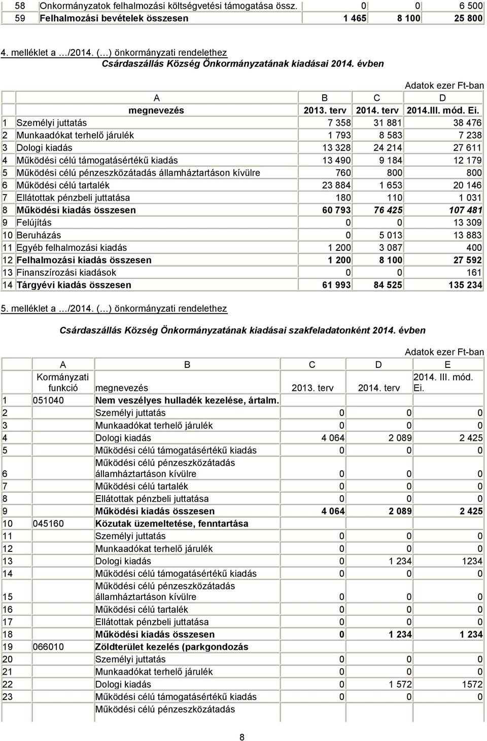 1 Személyi juttatás 7 358 31 881 38 476 2 Munkaadókat terhelő járulék 1 793 8 583 7 238 3 Dologi kiadás 13 328 24 214 27 611 4 Működési célú támogatásértékű kiadás 13 490 9 184 12 179 5 Működési célú