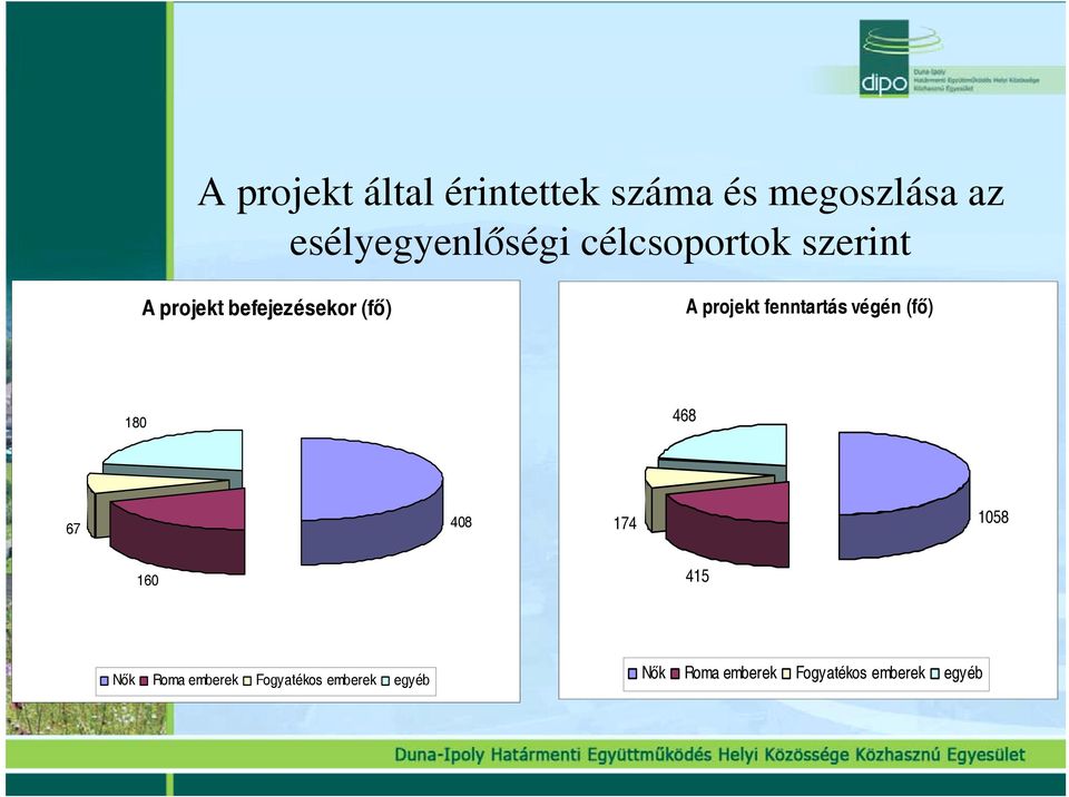 (fő) A projekt fenntartás végén (fő) 180 468 67 408 174 1058 160