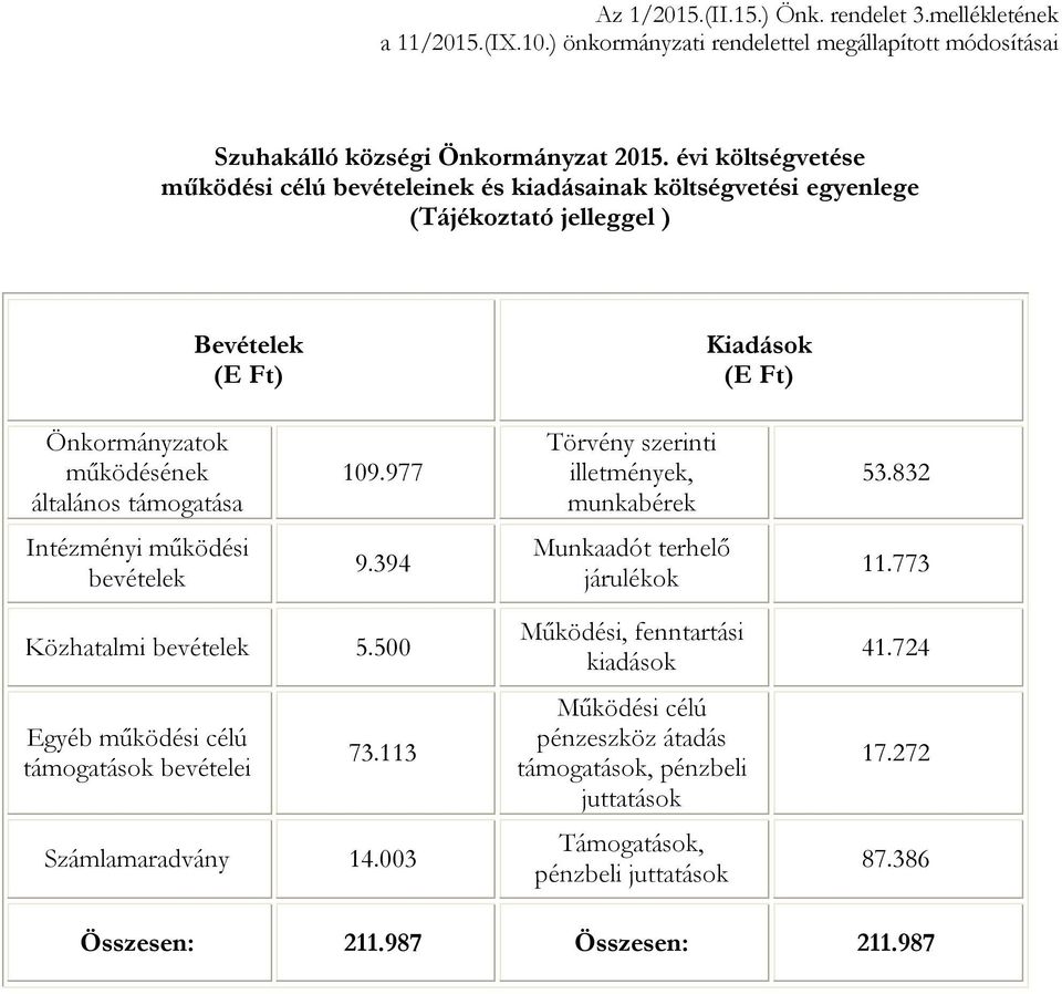 általános támogatása 109.977 Törvény szerinti illetmények, munkabérek 53.832 Intézményi működési bevételek 9.394 Munkaadót terhelő járulékok 11.773 Közhatalmi bevételek 5.