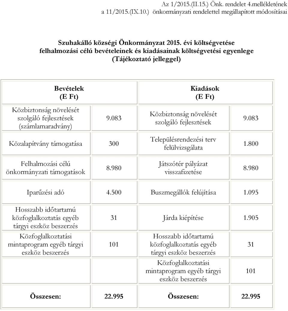 (számlamaradvány) 9.083 Közbiztonság növelését szolgáló fejlesztések 9.083 Közalapítvány támogatása 300 Településrendezési terv felülvizsgálata 1.800 Felhalmozási célú önkormányzati támogatások 8.