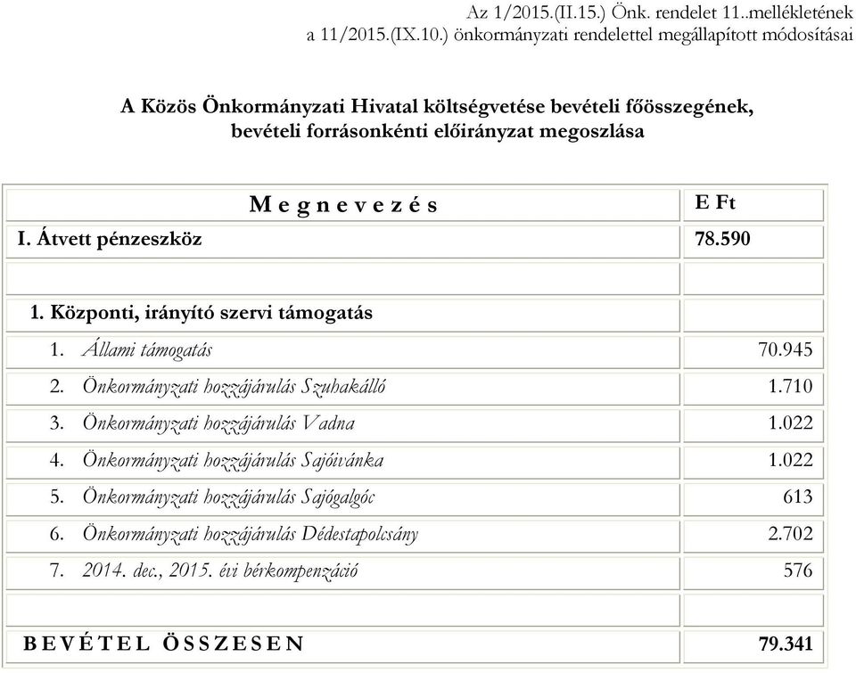 E Ft I. Átvett pénzeszköz 78.590 1. Központi, irányító szervi támogatás 1. Állami támogatás 70.945 2. Önkormányzati hozzájárulás Szuhakálló 1.710 3.