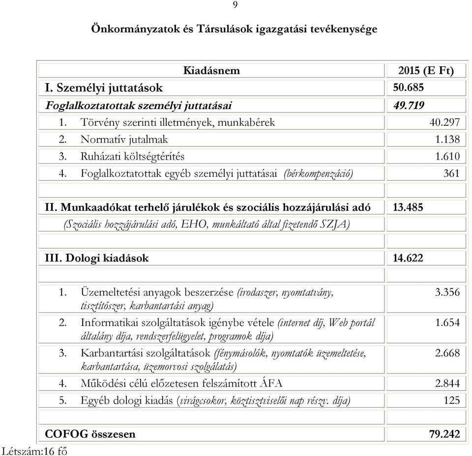 485 (Szociális hozzájárulási adó, EHO, munkáltató által fizetendő SZJA) III. Dologi kiadások 14.622 1. Üzemeltetési anyagok beszerzése (irodaszer, nyomtatvány, 3.