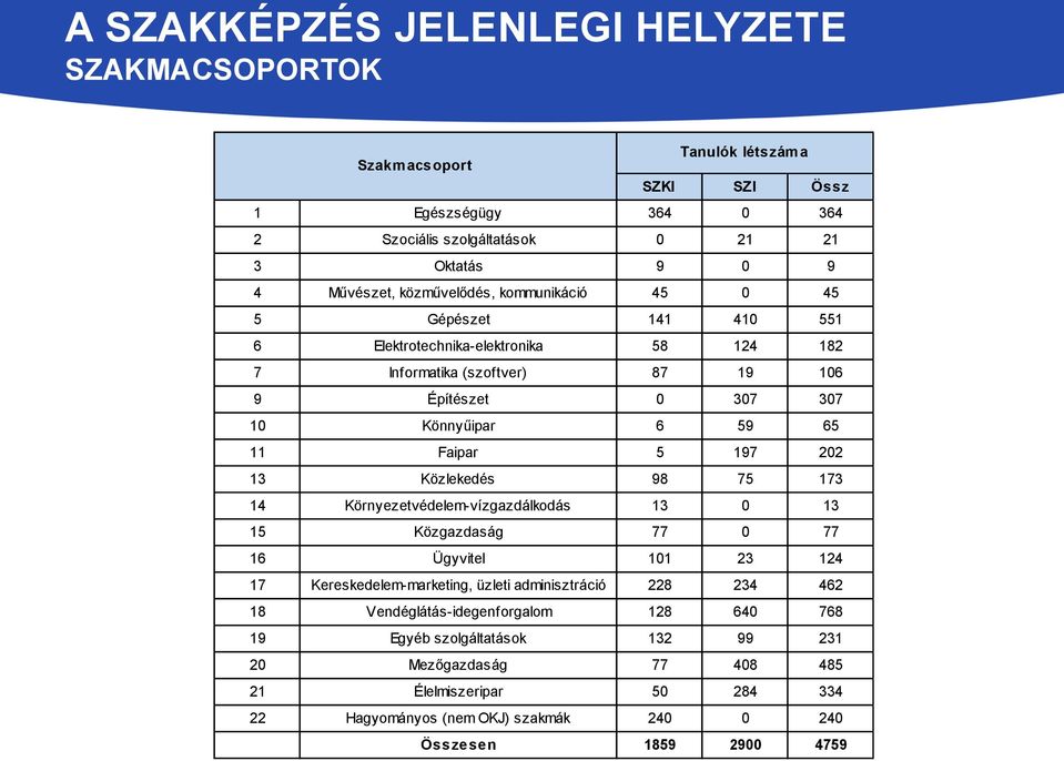 5 197 202 13 Közlekedés 98 75 173 14 Környezetvédelem-vízgazdálkodás 13 0 13 15 Közgazdaság 77 0 77 16 Ügyvitel 101 23 124 17 Kereskedelem-marketing, üzleti adminisztráció 228 234 462 18