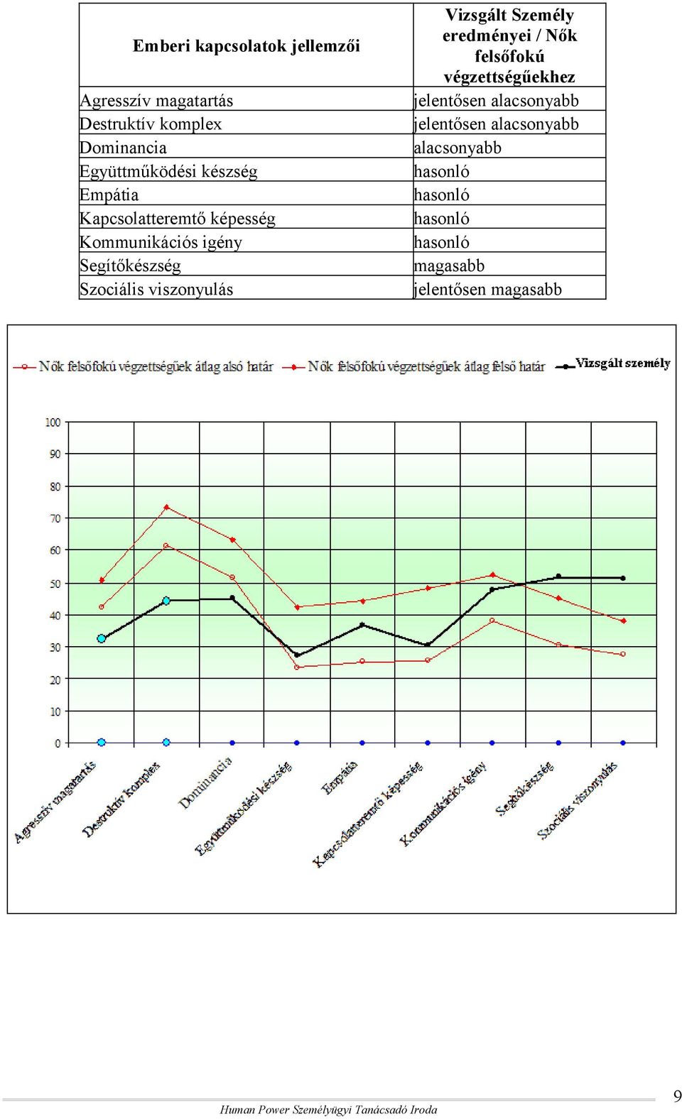 Kommunikációs igény Segítőkészség Szociális viszonyulás Vizsgált