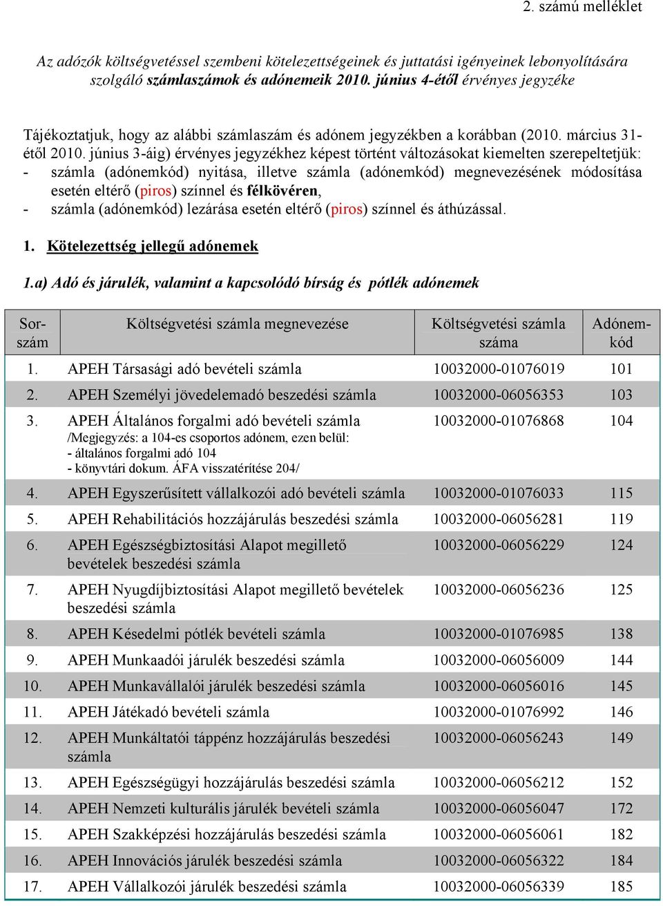 június 3-áig) érvényes jegyzékhez képest történt változásokat kiemelten szerepeltetjük: - (adónemkód) nyitása, illetve (adónemkód) megnevezésének módosítása esetén eltérő (piros) színnel és