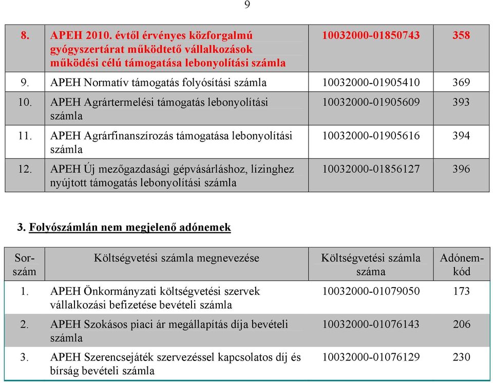 APEH Új mezőgazdasági gépvásárláshoz, lízinghez nyújtott támogatás lebonyolítási 10032000-01905609 393 10032000-01905616 394 10032000-01856127 396 3.