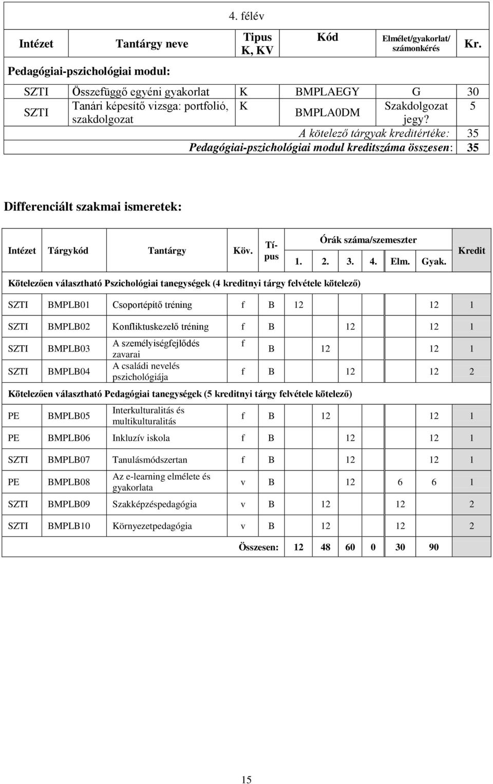 A kötelező tárgyak kreditértéke: 35 Pedagógiai-pszichológiai modul kreditszáma összesen: 35 Kr. Differenciált szakmai ismeretek: Intézet Tárgykód Tantárgy Köv. Típus Órák száma/szemeszter 1. 2. 3. 4.