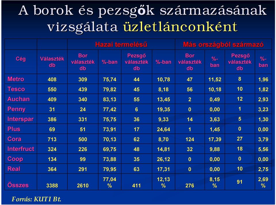 17,39 124 124 8,70 8,70 62 62 70,13 70,13 500 500 713 713 Cora Cora 0,00 0,00 0 1,45 1,45 1 24,64 24,64 17 17 73,91 73,91 51 51 69 69 Plus Plus 1,30 1,30 5 3,63 3,63 14 14 9,33 9,33 36 36 75, 75,75