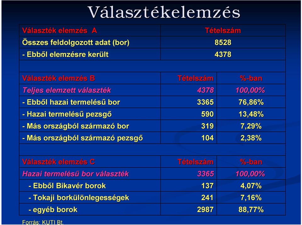 származ rmazó pezsgő Tételszám 4378 3365 590 319 104 %-ban 100,00% 76,86% 13,48% 7,29% 2,38% Választék k elemzés s C Hazai termelésű bor választv