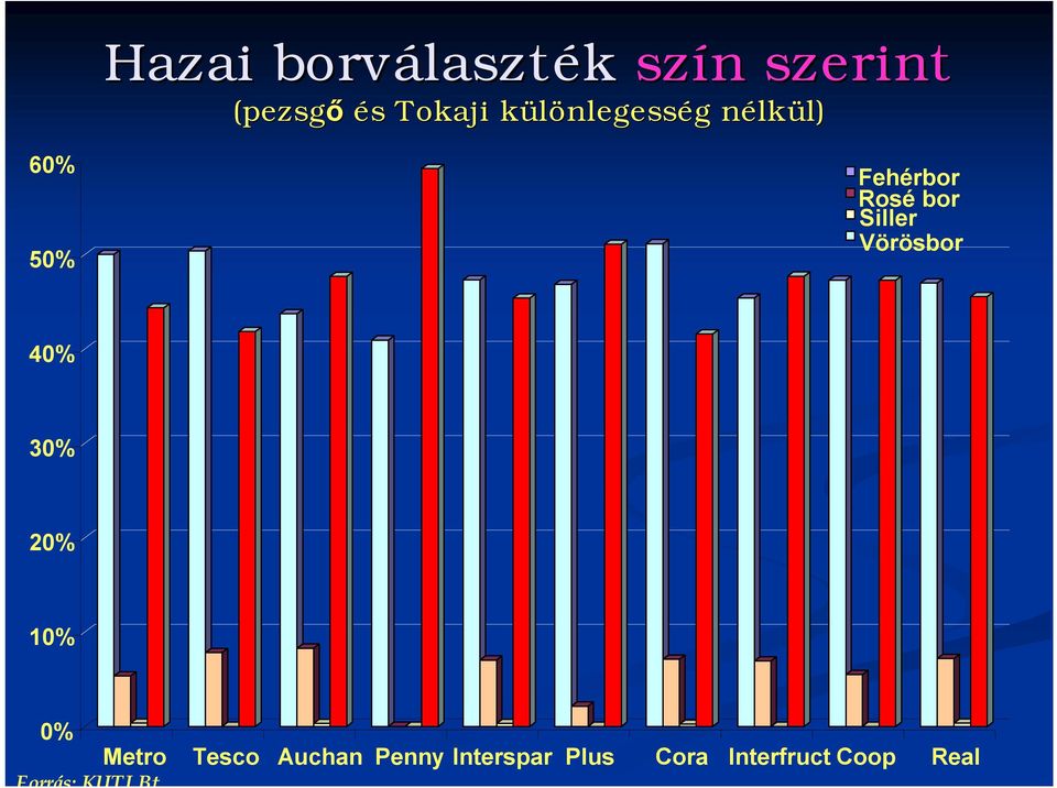 Rosé bor Siller Vörösbor 40% 30% 20% 10% 0% Forrás: KUTI Bt.