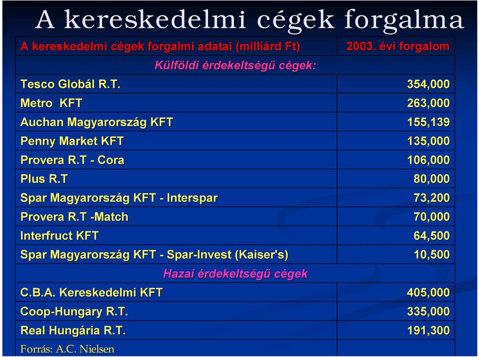 T Spar Magyarország g KFT - Interspar Provera R.T -Match Interfruct KFT Spar Magyarország g KFT - Spar-Invest (Kaiser's) C.B.A.