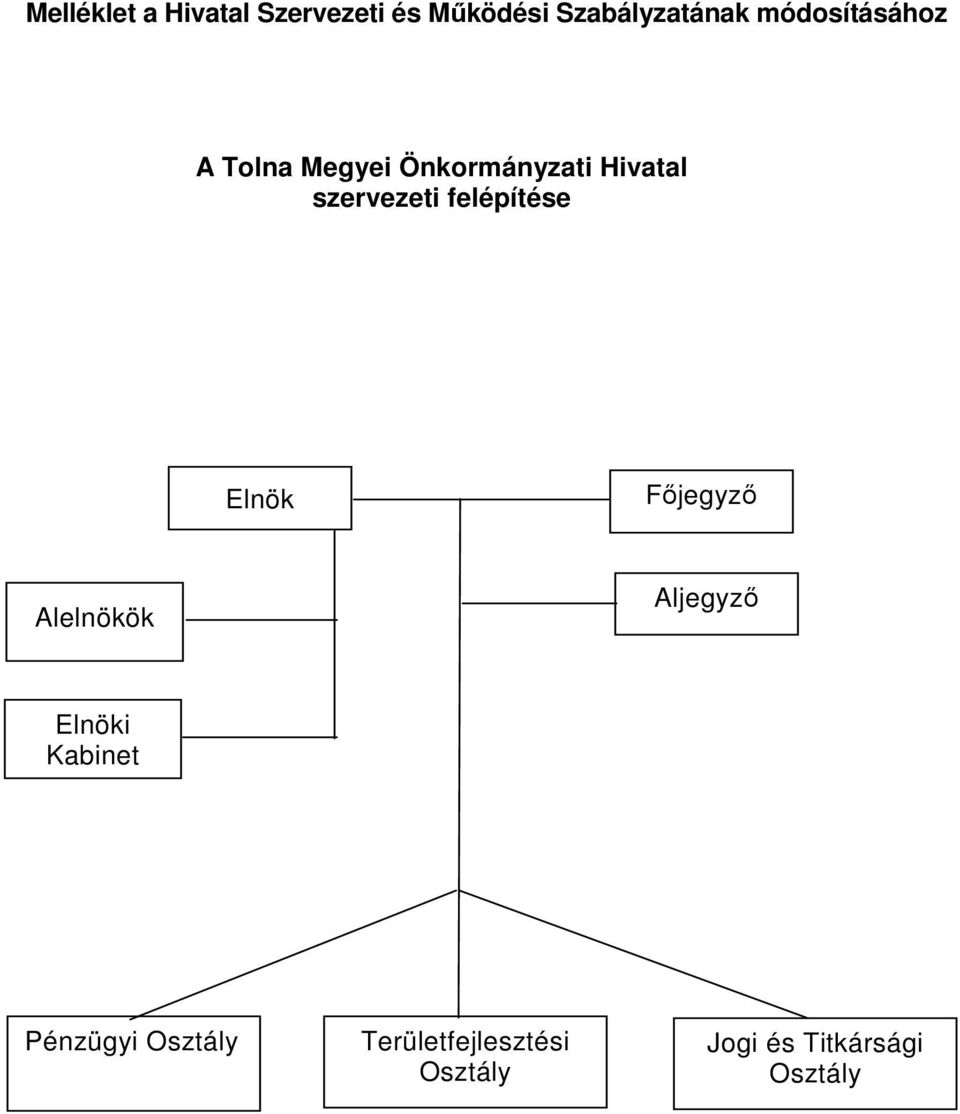 felépítése Elnök Főjegyző Alelnökök Aljegyző Elnöki Kabinet