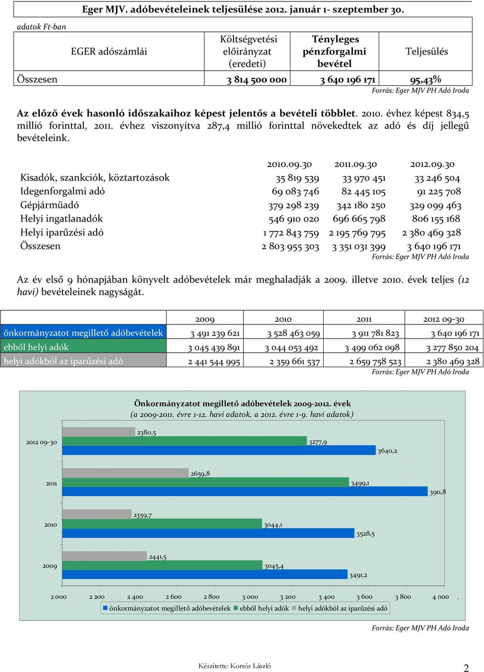 többlet. 2010. évhez képest 834,5 forinttal, 2011. évhez viszonyítva 287,4 forinttal növekedtek az adó és díj jellegű bevételeink.