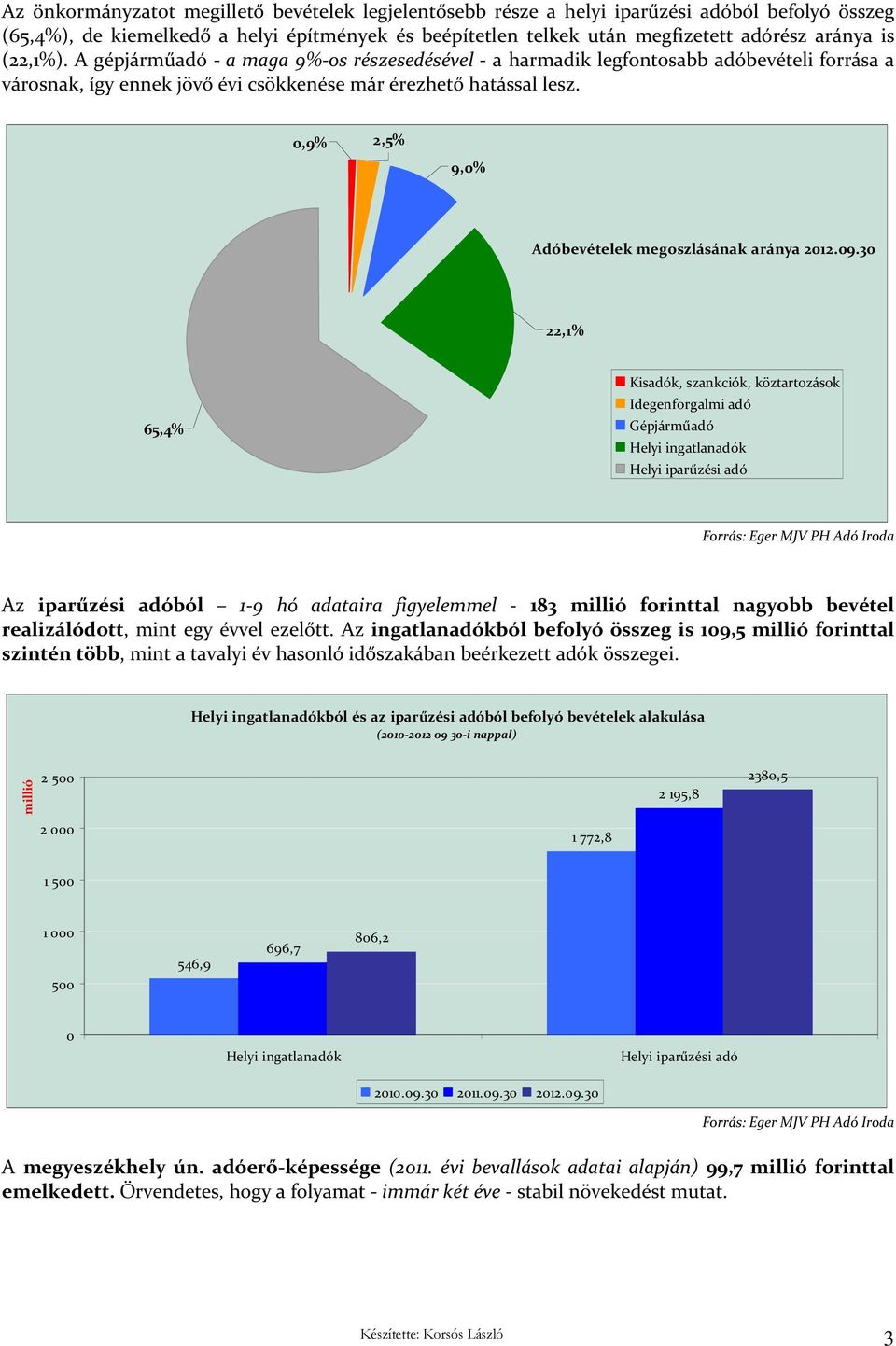 0,9% 2,5% 9,0% Adóbevételek megoszlásának aránya 2012.09.