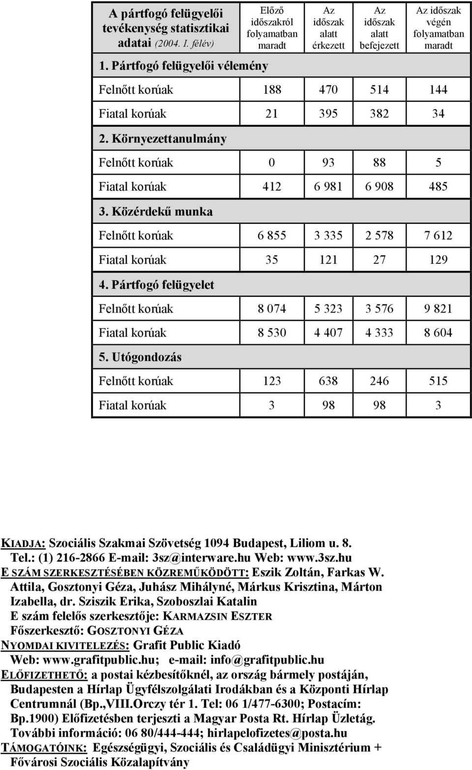 21 395 382 34 2. Környezettanulmány Felnőtt korúak 0 93 88 5 Fiatal korúak 412 6 981 6 908 485 3. Közérdekű munka Felnőtt korúak 6 855 3 335 2 578 7 612 Fiatal korúak 35 121 27 129 4.