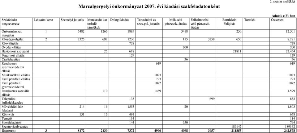 átadás Felhalmozási célú pénzeszk. átadás Beruházás Felújítás Tartalék Adatok e Ft-ban Összesen: Önkormányzati 1 5482 1266 1885 3418 250 12.