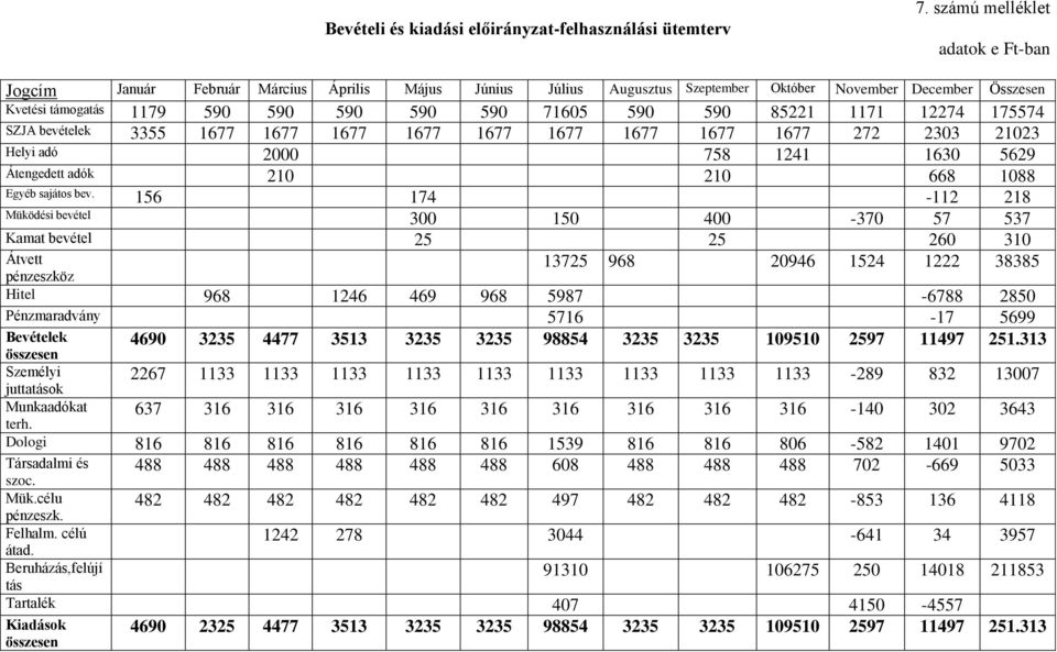 590 85221 1171 12274 175574 SZJA bevételek 3355 1677 1677 1677 1677 1677 1677 1677 1677 1677 272 2303 21023 Helyi adó 2000 758 1241 1630 5629 Átengedett adók 210 210 668 1088 Egyéb sajátos bev.