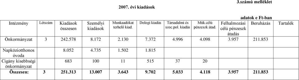 célú Felhalmozási Beruházás összesen kiadások terhelő kiad. szoc.pol. kiadás pénzeszk átad.