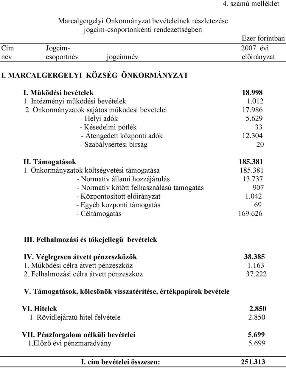 629 - Késedelmi pótlék 33 - Átengedett központi adók 12.304 - Szabálysértési bírság 20 II. Támogatások 185.381 1. Önkormányzatok költségvetési támogatása 185.381 - Normatív állami hozzájárulás 13.