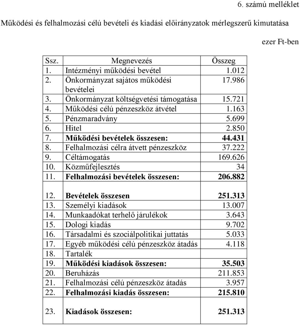 Működési bevételek összesen: 44.431 8. Felhalmozási célra átvett pénzeszköz 37.222 9. Céltámogatás 169.626 10. Közműfejlesztés 34 11. Felhalmozási bevételek összesen: 206.882 12.