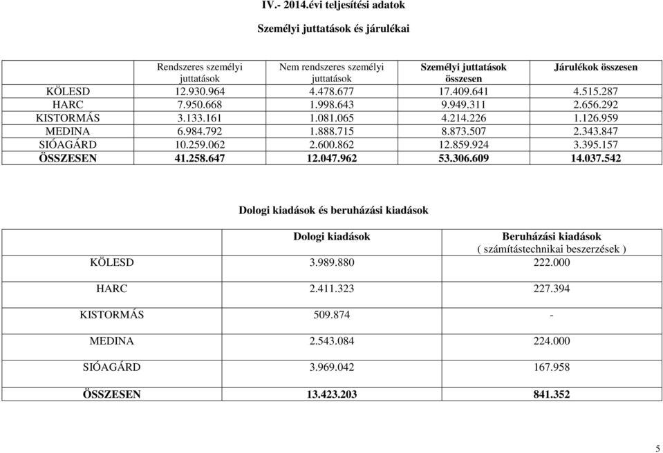 847 SIÓAGÁRD 10.259.062 2.600.862 12.859.924 3.395.157 ÖSSZESEN 41.258.647 12.047.962 53.306.609 14.037.