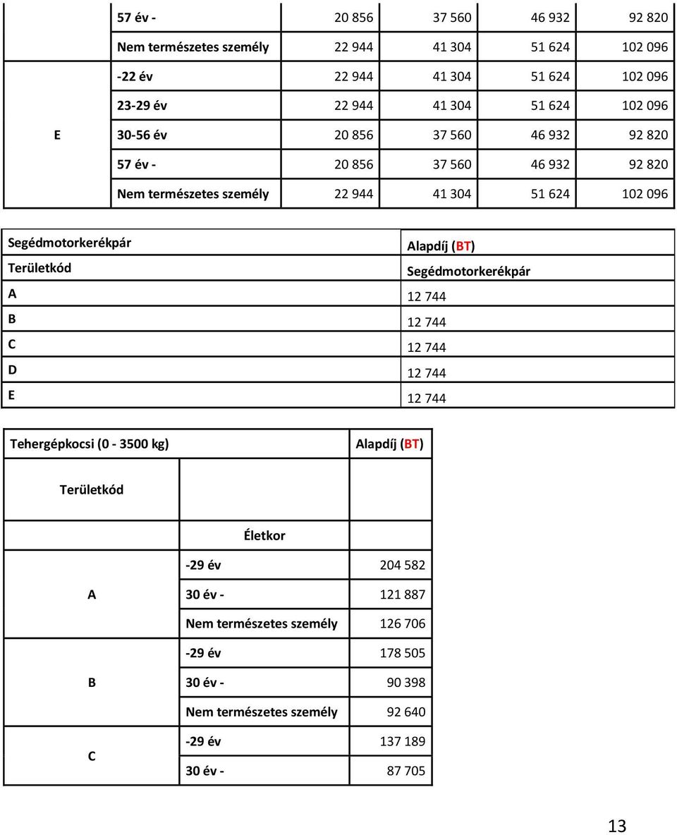 Segédmotorkerékpár Alapdíj (BT) Területkód Segédmotorkerékpár A 12 744 B 12 744 C 12 744 D 12 744 E 12 744 Tehergépkocsi (0-3500 kg) Alapdíj (BT)