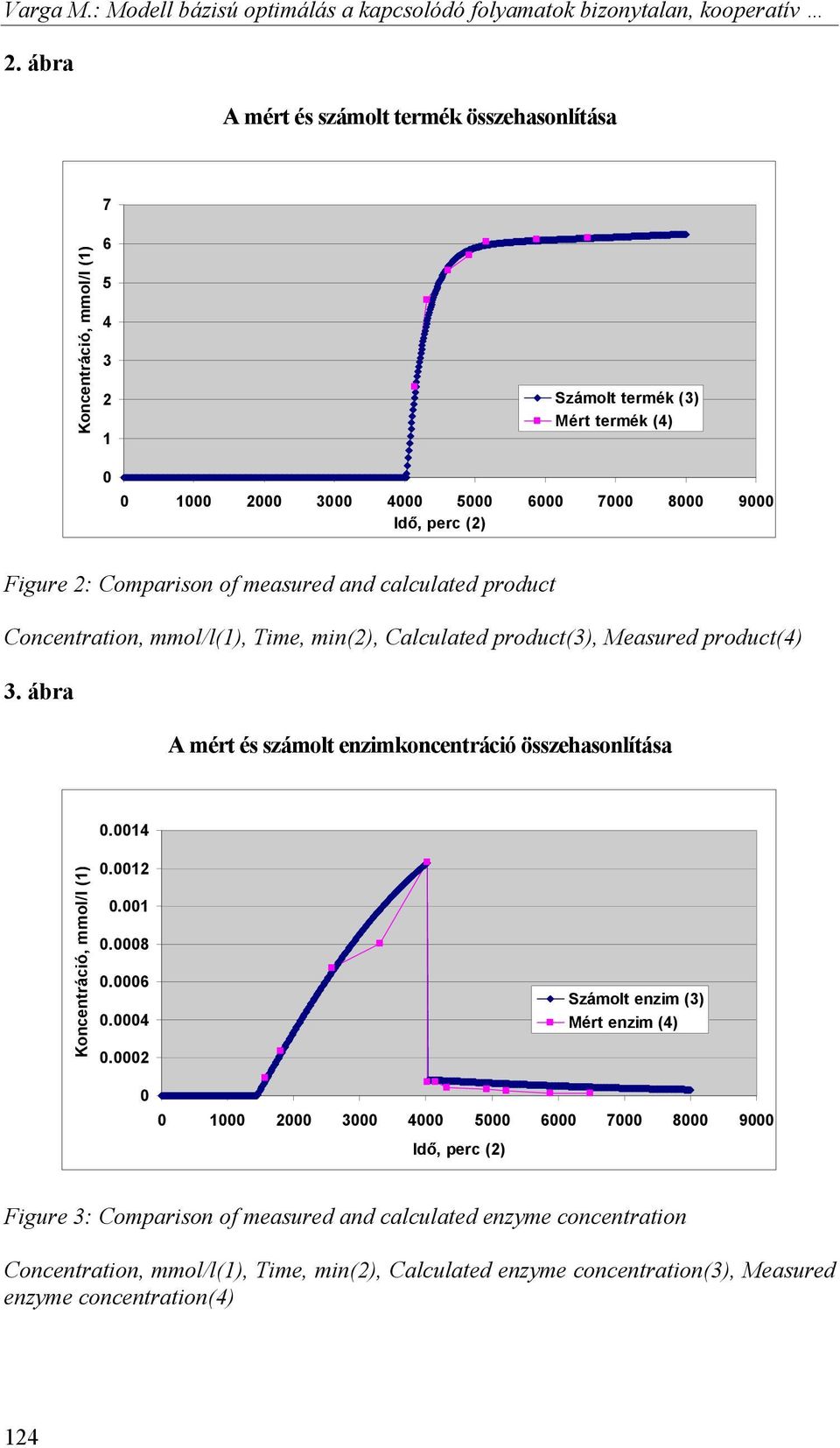 Comparison of measured and calculated product Concentration, mmol/l(1), Time, min(2), Calculated product(3), Measured product(4) 3. ábra A mért és számolt enzimkoncentráció összehasonlítása 0.