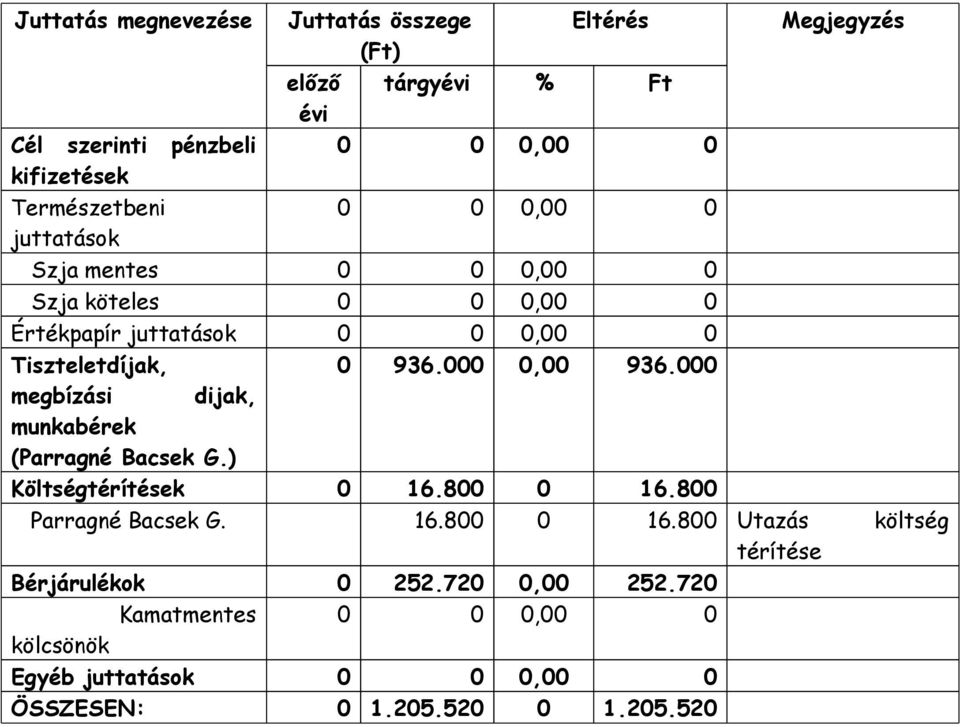 000 0,00 936.000 megbízási dijak, munkabérek (Parragné Bacsek G.) Költségtérítések 0 16.800 0 16.