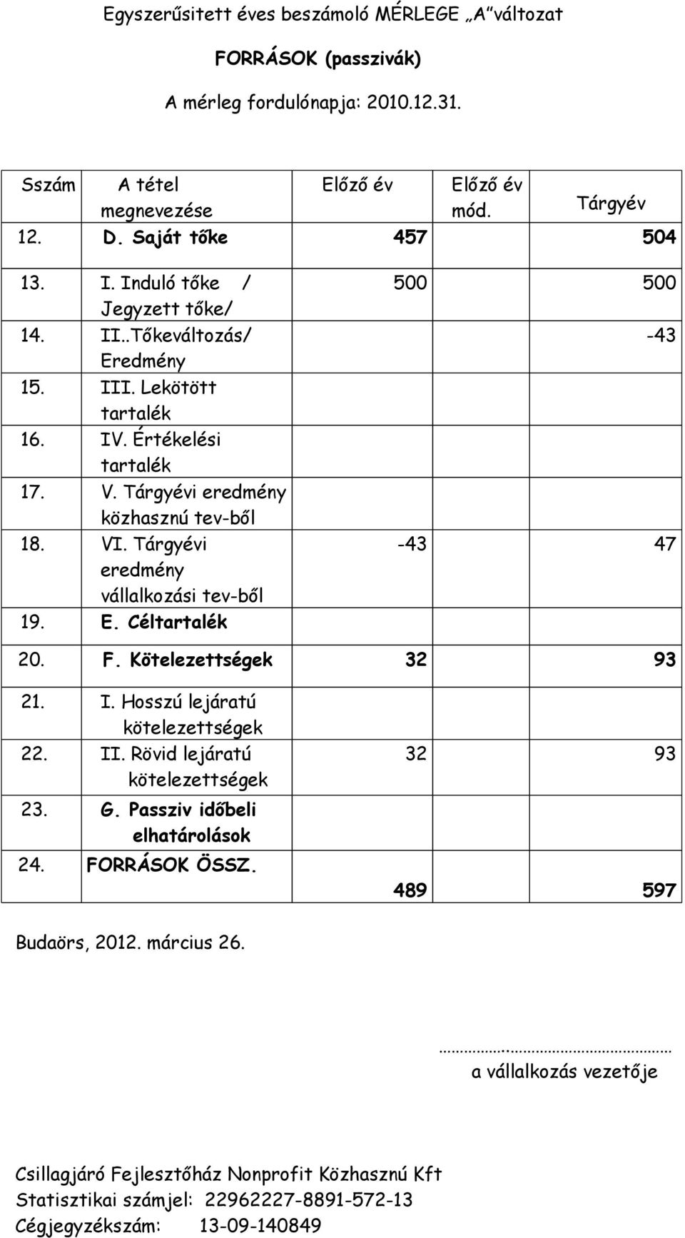 Tárgyévi eredmény vállalkozási tev-ből 19. E. Céltartalék 500 500-43 -43 47 20. F. Kötelezettségek 32 93 21. I. Hosszú lejáratú kötelezettségek 22. II. Rövid lejáratú kötelezettségek 32 93 23. G.