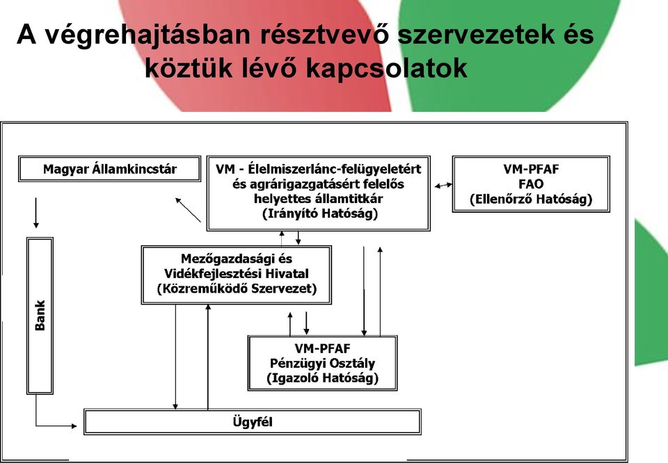 szervezetek és