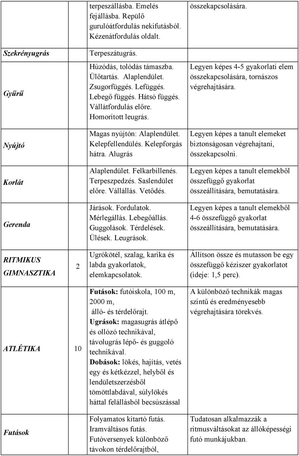 Legyen képes 4-5 gyakorlati elem összekapcsolására, tornászos yújtó Magas nyújtón: Alaplendület. Kelepfellendülés. Kelepforgás hátra.