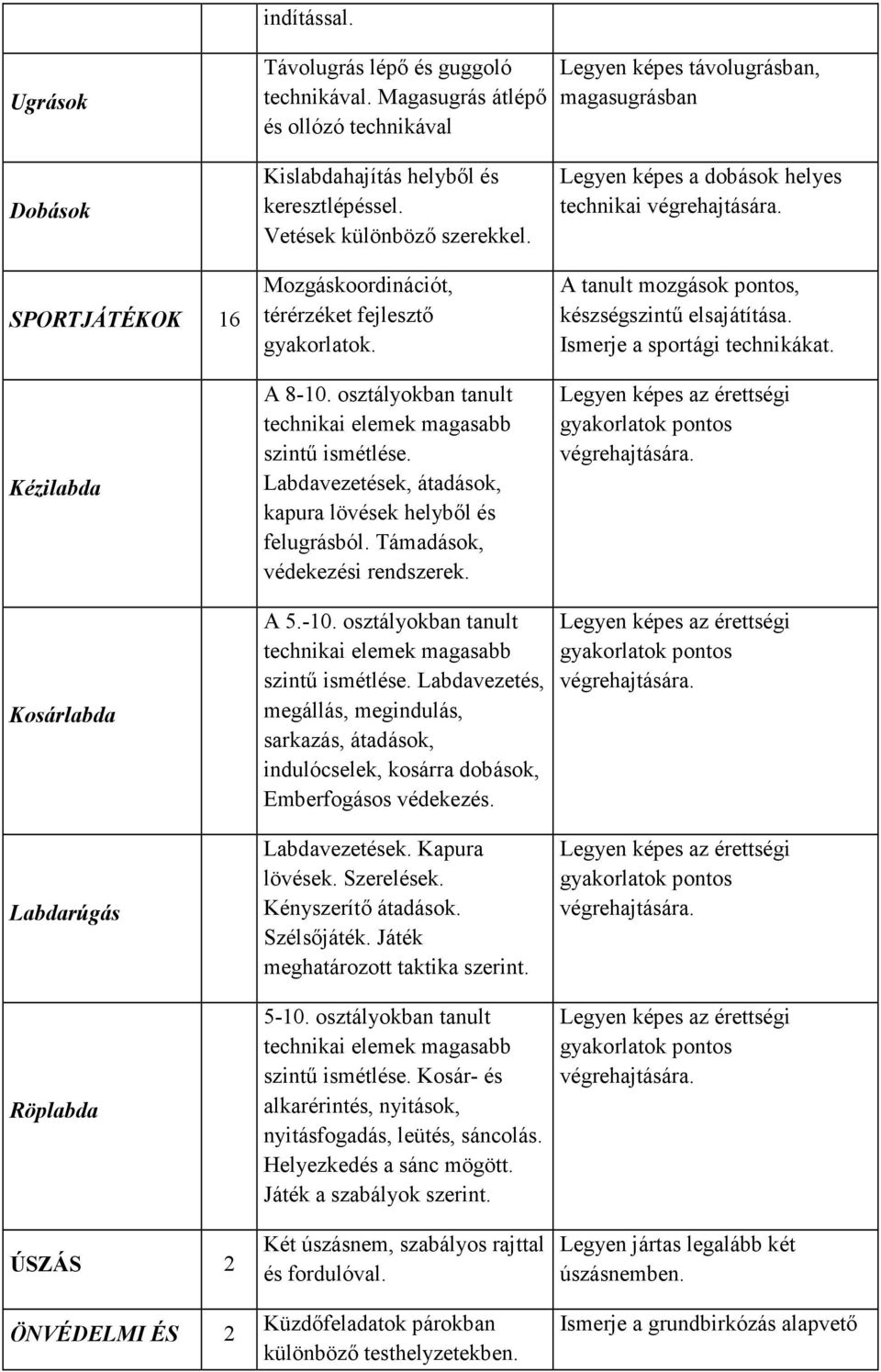 keresztlépéssel. Vetések különböző szerekkel. Mozgáskoordinációt, térérzéket fejlesztő gyakorlatok. A 8-10. osztályokban tanult technikai elemek magasabb szintű ismétlése.