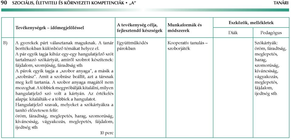 Amit a szobrász beállít, azt a társnak meg kell tartania. A szobor anyaga magától nem mozoghat. A többiek megpróbálják kitalálni, milyen hangulatjelző szó volt a kártyán.