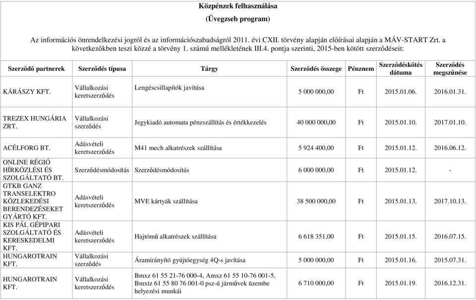 pontja szerinti, 2015-ben kötött eit: Szerződő partnerek Szerződés típusa Tárgy Szerződés összege Pénznem Szerződéskötés dátuma Szerződés megszűnése KÁRÁSZY Lengéscsillapítók javítása 5 000 000,00 Ft