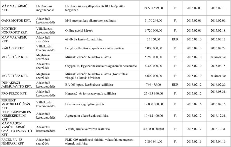 M41 mechanikus alkatrészek szállítása 5 170 244,00 Ft 2015.02.06. 2016.02.06. Online nyelvi képzés 6 720 000,00 Ft 2015.02.06. 2015.02.18. 68 db Bz kerékváz szállítása 25 160,00 EUR 2015.02.10. 2015.03.