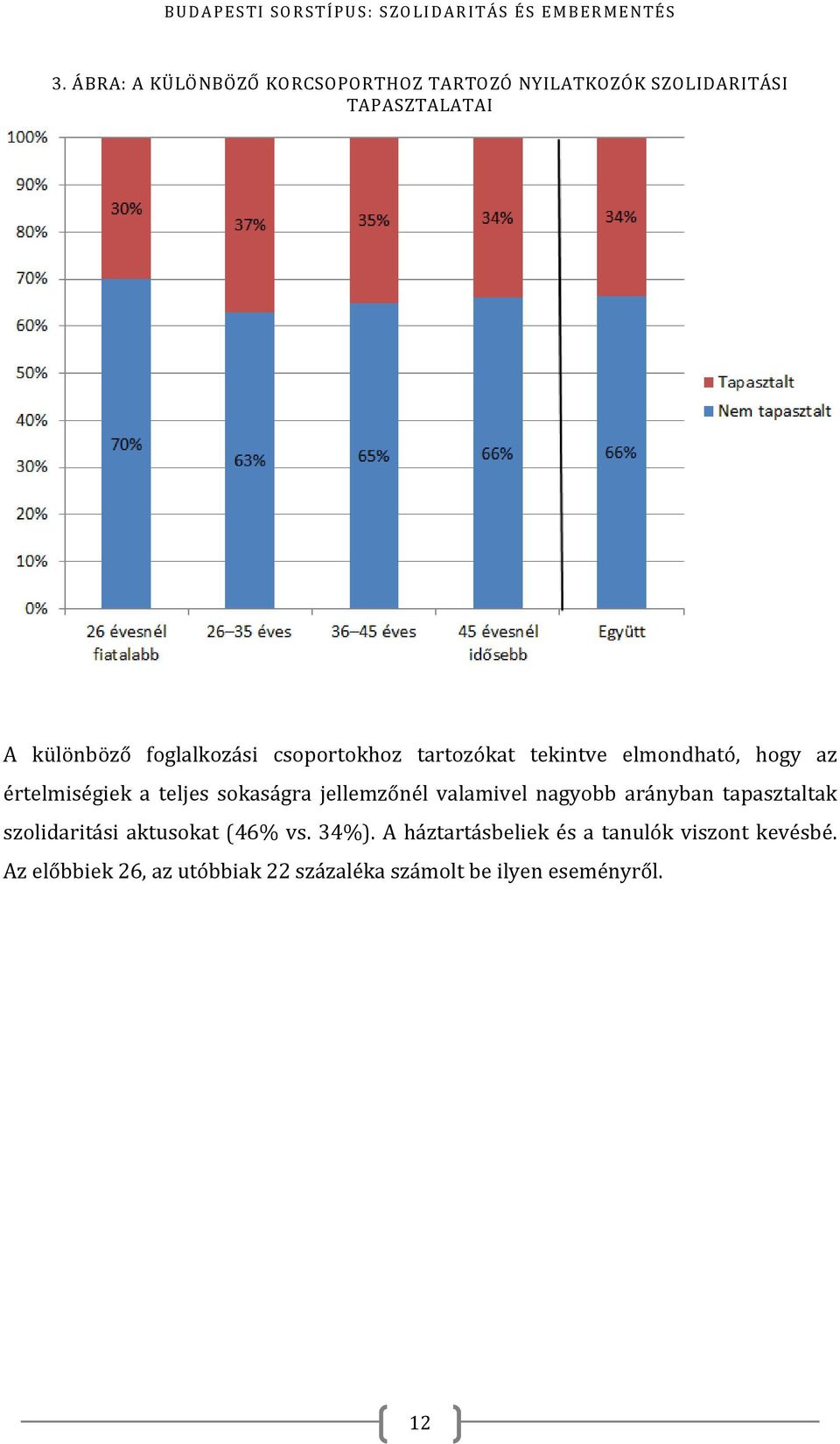 jellemzőnél valamivel nagyobb arányban tapasztaltak szolidaritási aktusokat (46% vs. 34%).