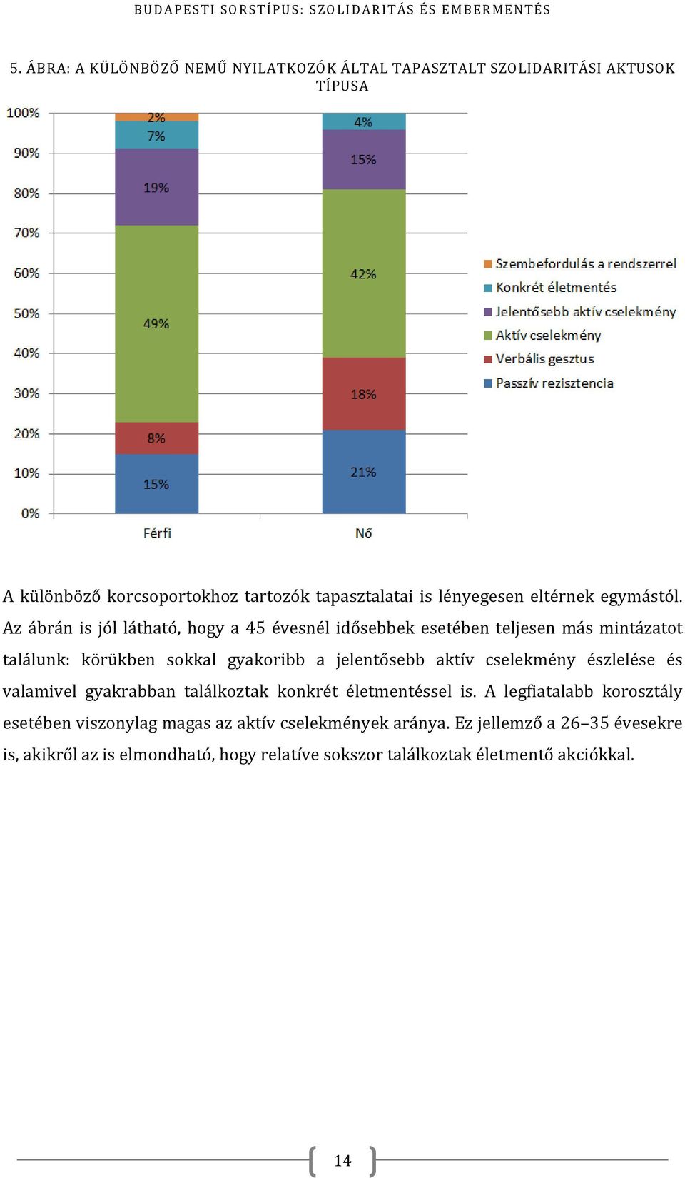 Az ábrán is jól látható, hogy a 45 évesnél idősebbek esetében teljesen más mintázatot találunk: körükben sokkal gyakoribb a jelentősebb aktív